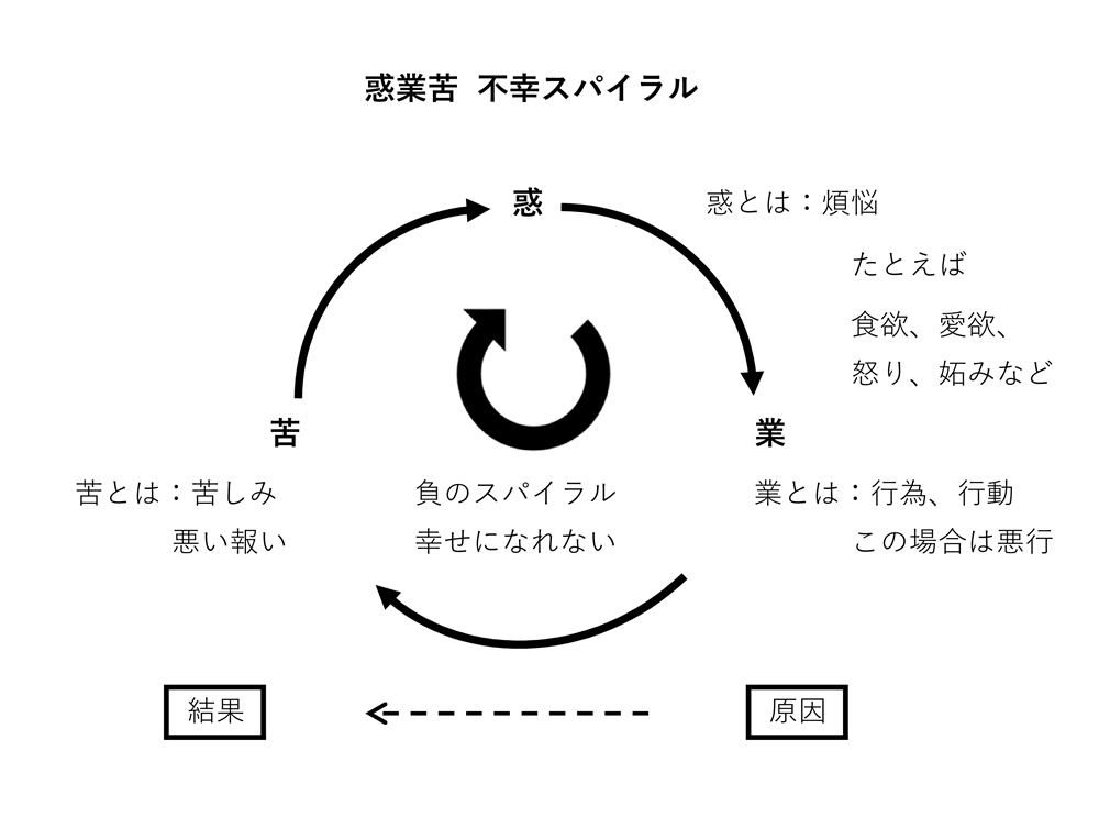 惑業苦の図